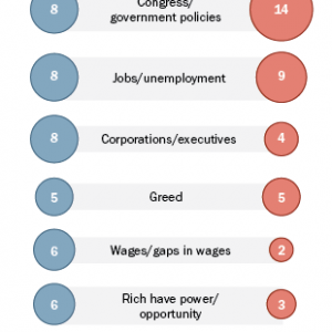 Causes & Solutions of Income Inequality