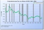 Corporate Tax Rates as a Percentage to the Economy