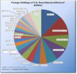 Foreign Holdings of U.S. Securities/Debt