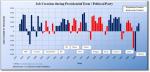U.S. Job Creation by President/Political Party