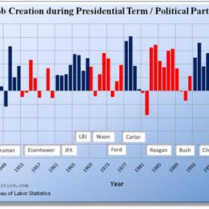 U.S. Job Creation by President/Political Party