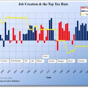 Do Lower Taxes Create More Jobs?