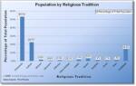 Population by Religious Tradition