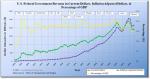 U.S. Federal Government Revenue (Current & Inflation Adjusted)