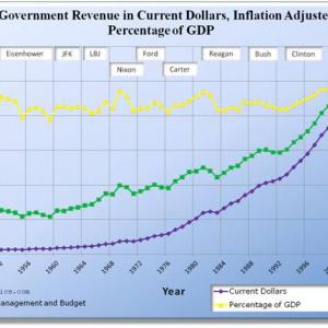 U.S. Federal Government Revenue (Current & Inflation Adjusted)