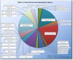 How the Federal Government Spends Money