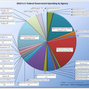 How the Federal Government Spends Money