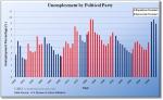 U.S. National Unemployment by Political Party/President