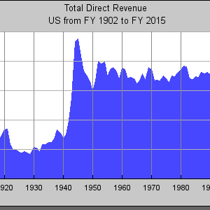 Does Cutting Taxes Increase or Decrease Government Revenue?