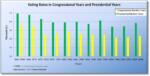 Voting Rates During Congressional Election Years and Presidential Election Years
