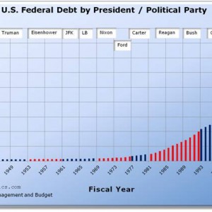 U.S. Federal Debt by President / Political Party