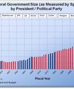 U.S. Federal Government Size, as Measured by Spending, by President / Political Party