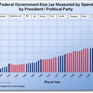U.S. Federal Government Size, as Measured by Spending, by President / Political Party
