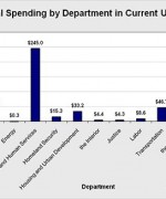 How the Federal Government Spends Money