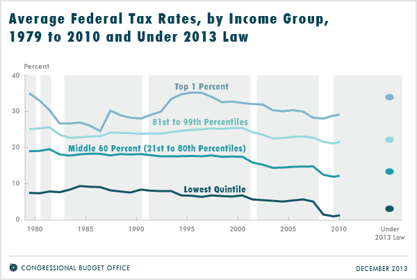 Average Federal Tax Rates, by Income Group, 1979 to 2010 and Under 2013 Law