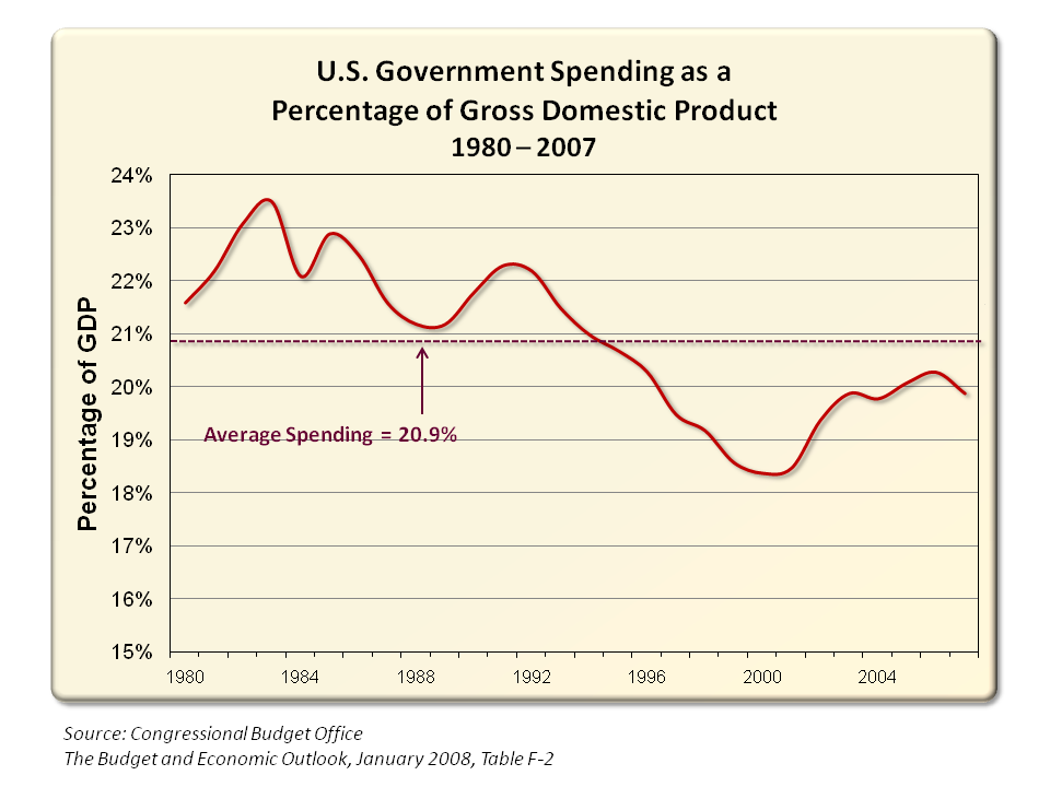 U.S. Government Spending as a Percentage of Gross Domestic Product from 1980 to 2007