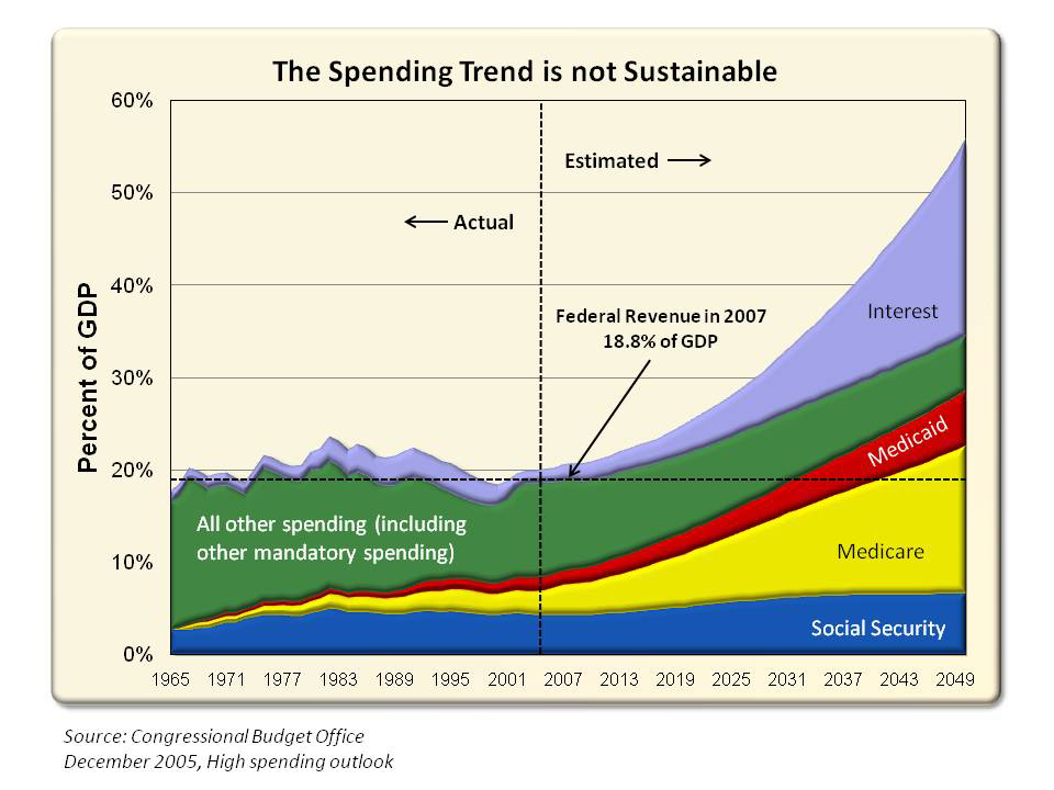 U.S. Government Spending Projection