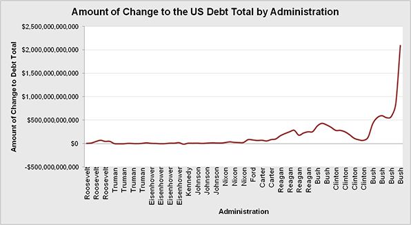 U.S. Federal Debt Change by President/Administration