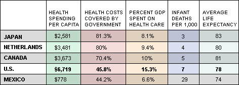 Comparing International Health Care Systems