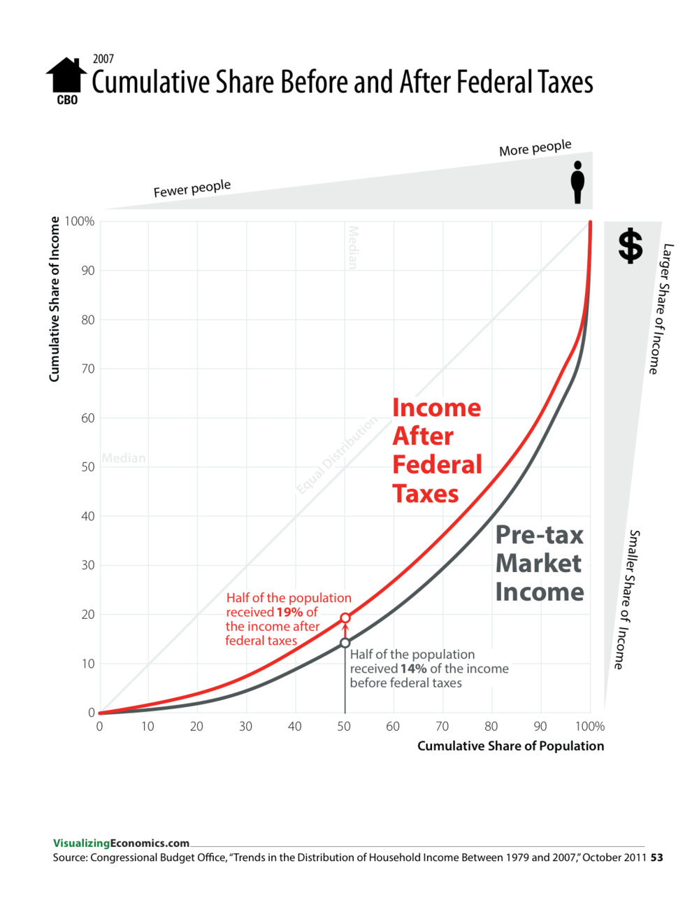 Cumulative Share Before and After Federal Taxes, 2007
