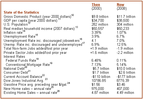 Economic Statistics in 2000 and 2008