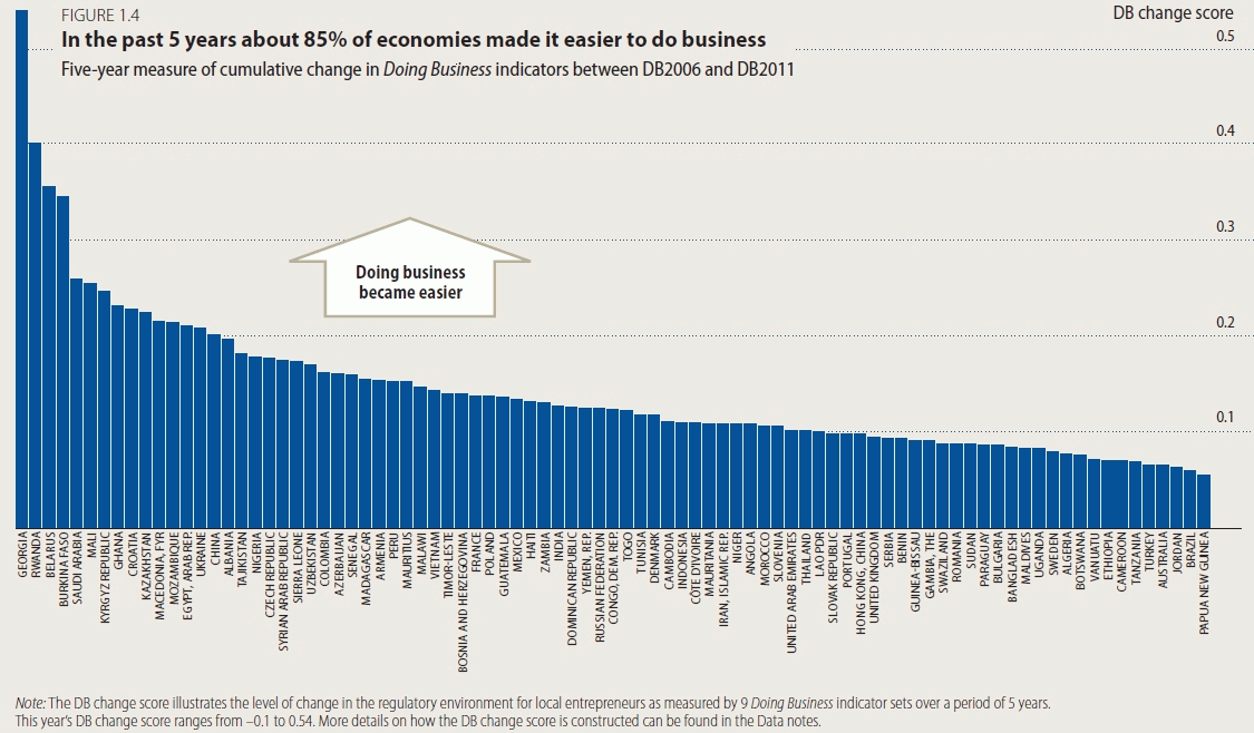 In the Past 5 Years 85% of Economies Made it Easier to do Business