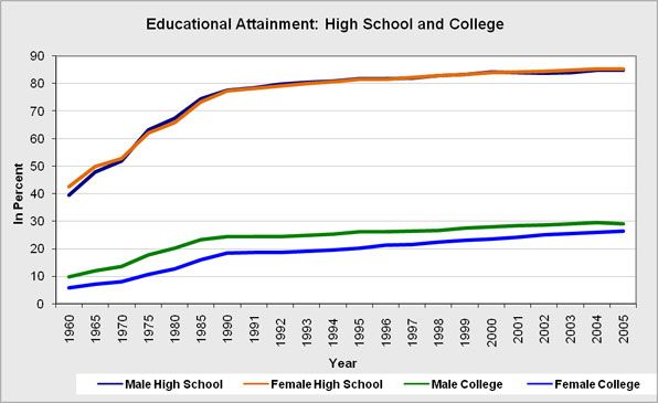 High School and College Educational Attainment