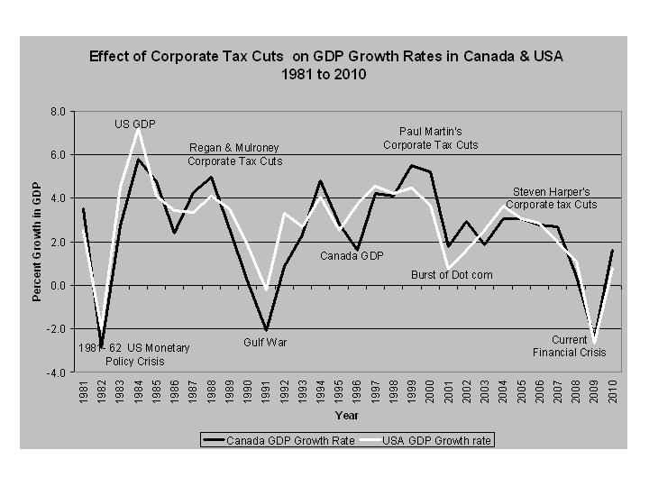 Effect of Corporate Tax Cuts on GDP Growth Rates in Canada and the U.S. from 1981 to 2010
