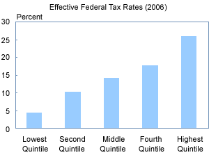 Effective Federal Tax Rates (2006)