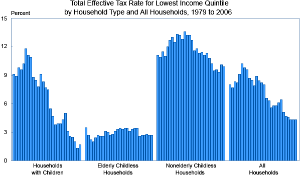 Total Effective Tax Rate for Lowest Income Quintile by Household Type and All Households, 1979 to 2006