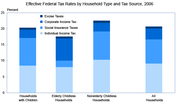 Effective Federal Tax Rates by Household Type and Tax Source, 2006