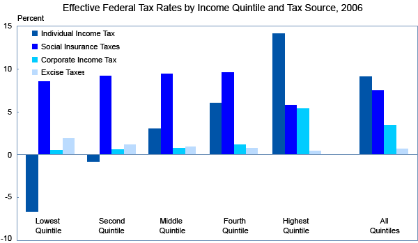Effective Federal Tax Rates by Income Quintile and Tax Source, 2006
