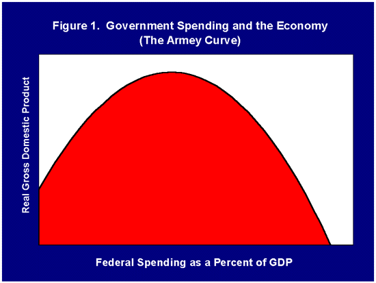 Government Spending and the Economy (The Armey Curve)