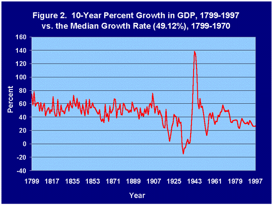 Growth in the U.S. Economy Since 1799