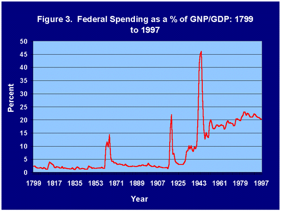 Federal Spending as a Percentage of GDP