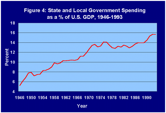 State and Local Government Spending as a Percentage of U.S. GDP