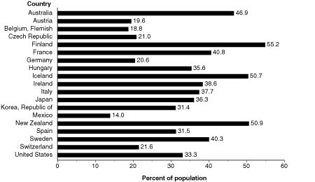 Bachelor's degree recipients as a percentage of the population of the typical ages of graduation, by country: 2004