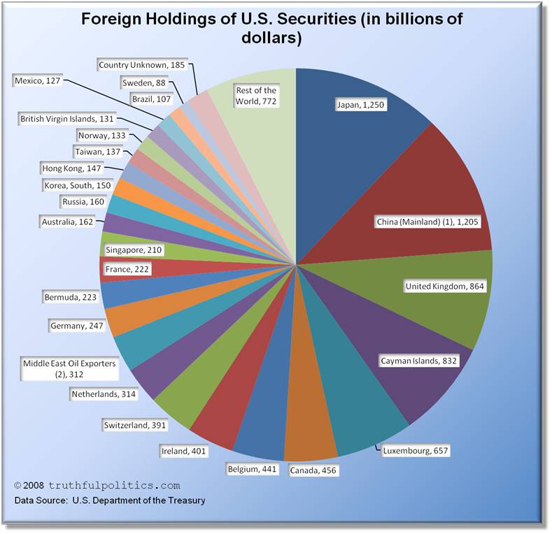 Foreign Holdings of U.S. Securities/Debt