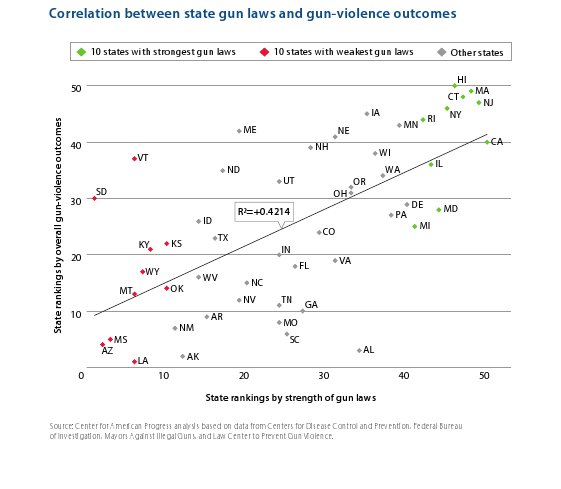 Correlation Between State Gun Laws and Gun-Violence Outcomes