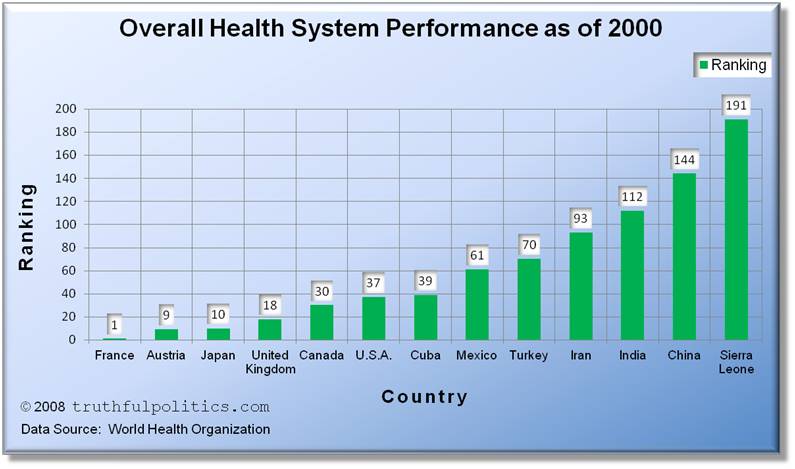 Overall Health System Performance and Ranking by Country