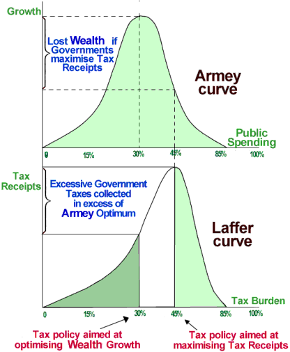 illustration combining the Armey Curve with the Laffer Curve