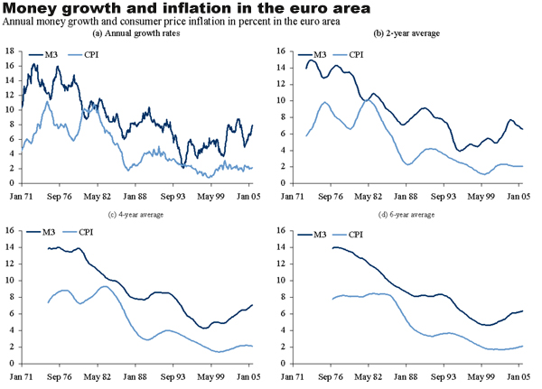 Money Growth and Inflation in the Euro Area