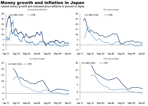 Money Growth and Inflation in Japan