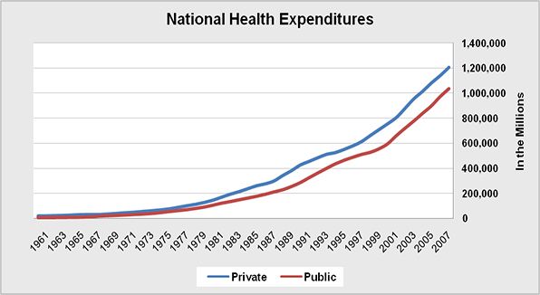U.S. National Public and Private Health Expenditures