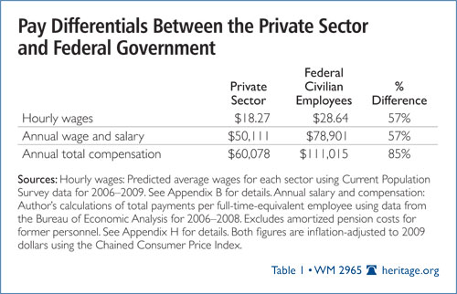 Pay Differentials Between the Private Sector and Federal Government