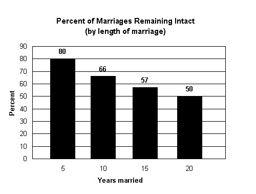 Percent of Heterosexual Marriages Remaining Intact