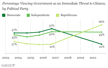 Percentage Viewing Government as an Immediate Threat to Citizens by Political Party