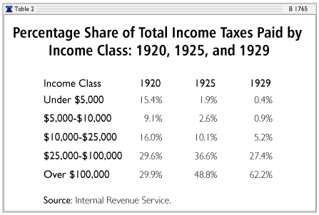 Percentage Share of Total Income Taxes Paid by Income Class from 1920 to 1929