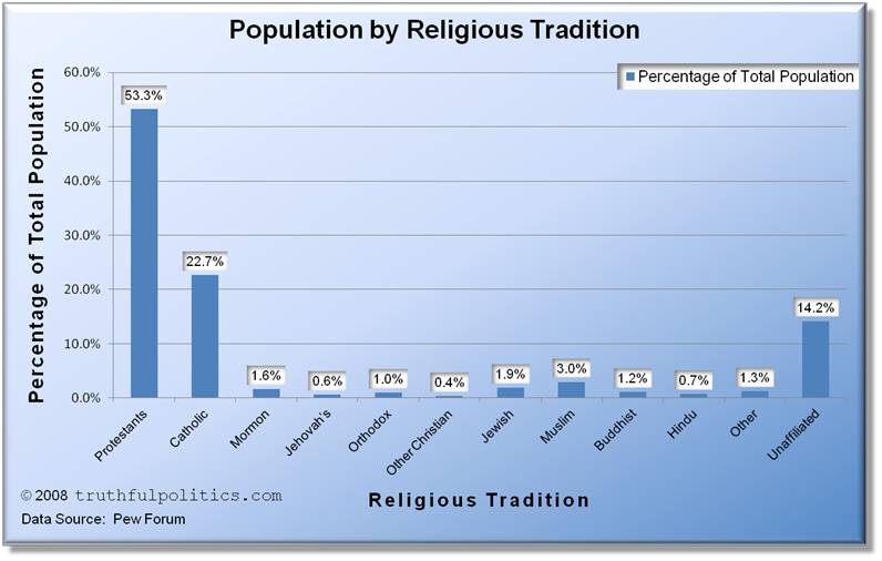 Population by Religious Tradition