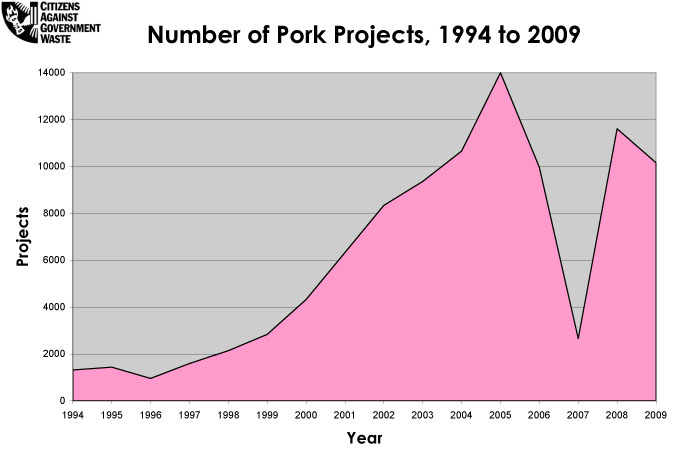 Number of Pork Projects 1994-2009